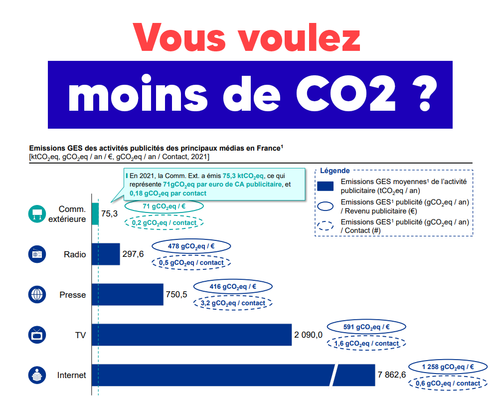 Vous voulez un bon bilan carbone pour communiquer ? Choisissez la publicité numérique extérieure.